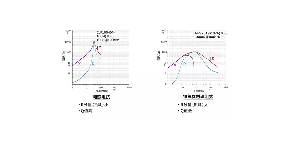 使用电感和铁氧体磁珠降低噪声的对策